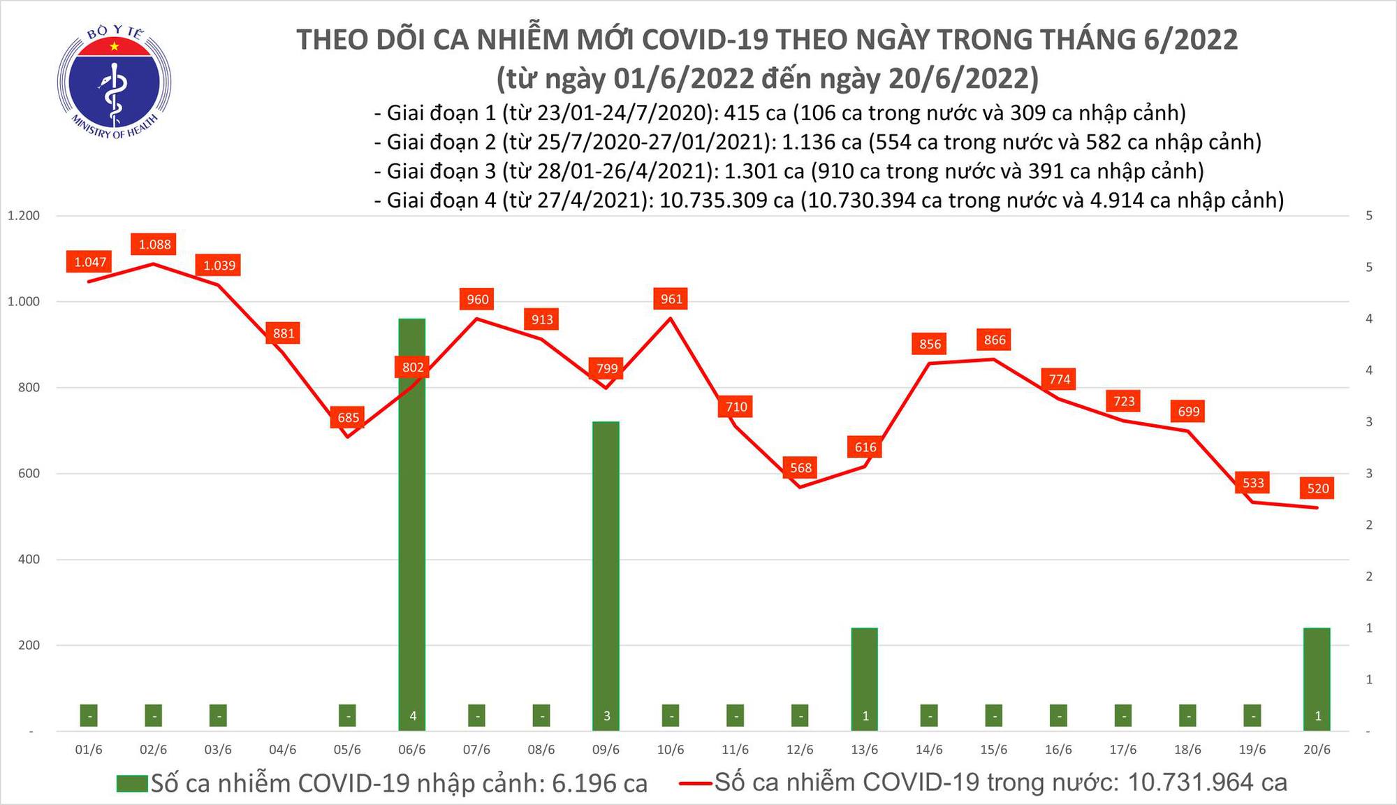 Ngày 20/6: Ca COVID-19 mới giảm còn 521; số khỏi bệnh gấp gần 20 lần số mắc mới
